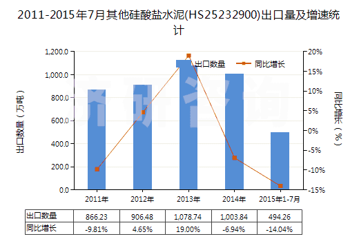 2011-2015年7月其他硅酸鹽水泥(HS25232900)出口量及增速統(tǒng)計 2011-2015年7月其他硅酸鹽水泥(HS25232900)出口量及增速統(tǒng)計